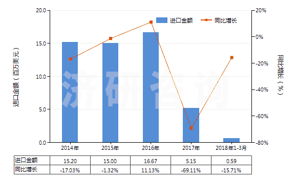 2014-2018年3月中國(guó)非自推進(jìn)搗固或壓實(shí)機(jī)械(HS84306100)進(jìn)口總額及增速統(tǒng)計(jì)